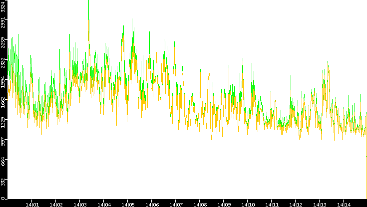 Entropy of Port vs. Time