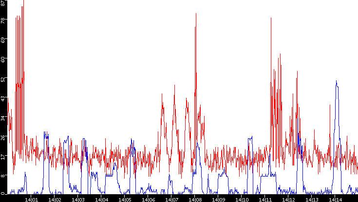 Nb. of Packets vs. Time