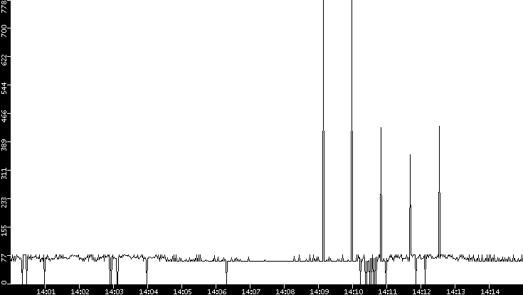 Average Packet Size vs. Time