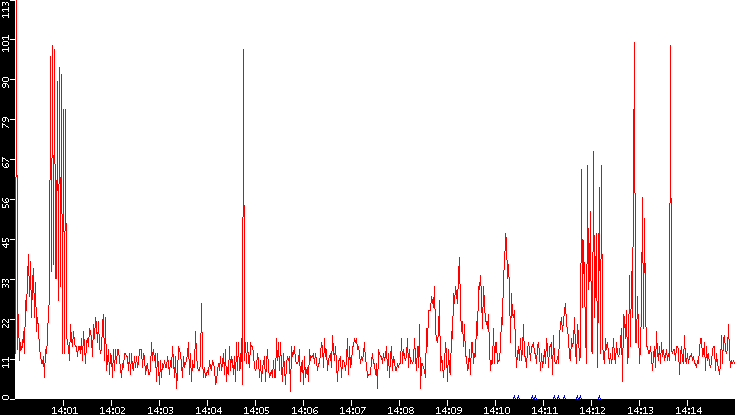 Nb. of Packets vs. Time