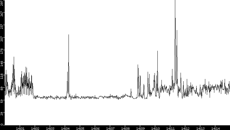 Average Packet Size vs. Time