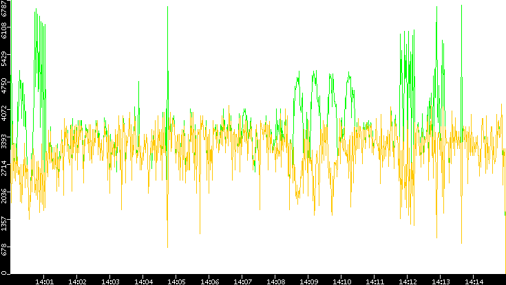 Entropy of Port vs. Time