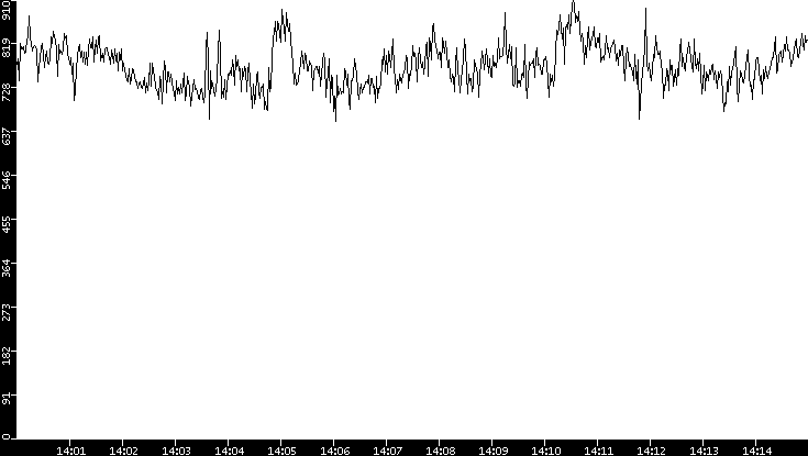 Average Packet Size vs. Time