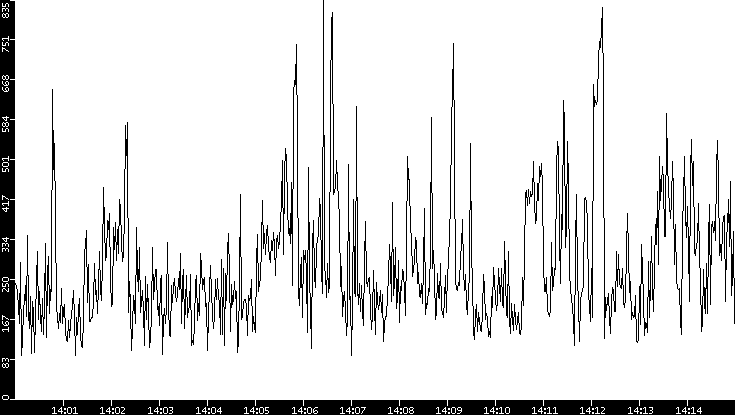Average Packet Size vs. Time