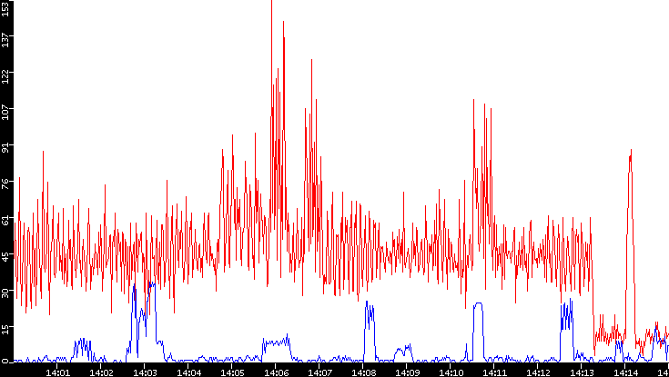Nb. of Packets vs. Time