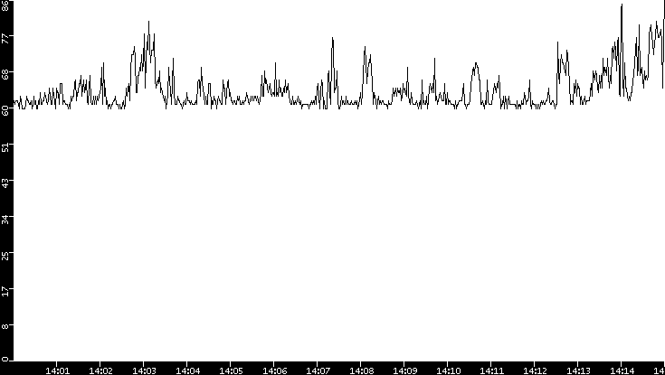 Average Packet Size vs. Time
