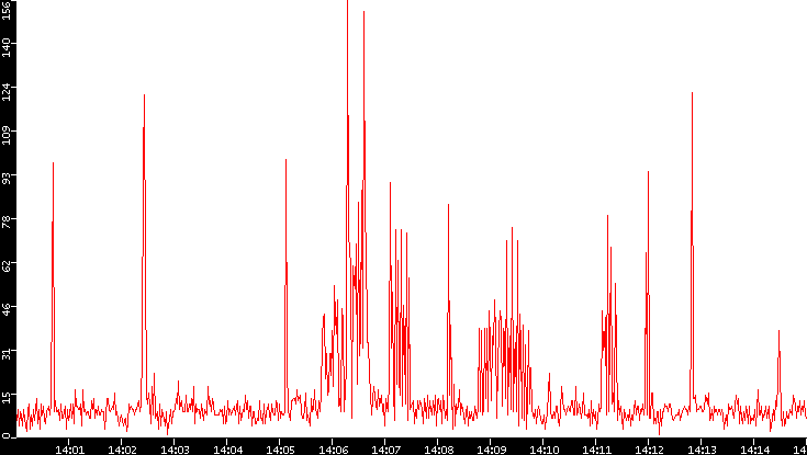 Nb. of Packets vs. Time