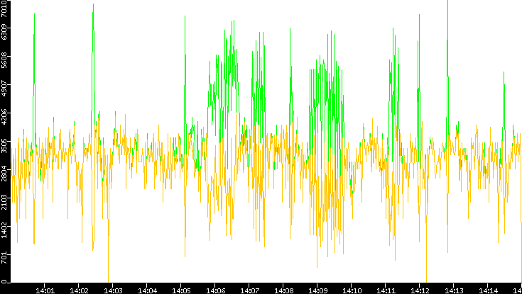 Entropy of Port vs. Time