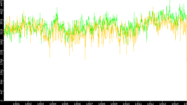 Entropy of Port vs. Time