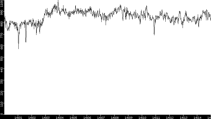 Average Packet Size vs. Time