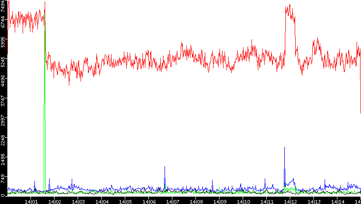 Nb. of Packets vs. Time