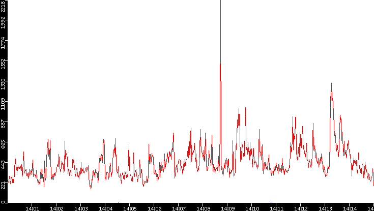 Nb. of Packets vs. Time