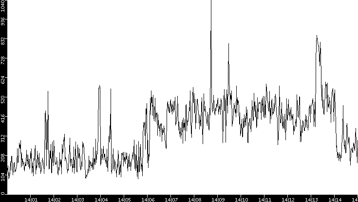 Average Packet Size vs. Time