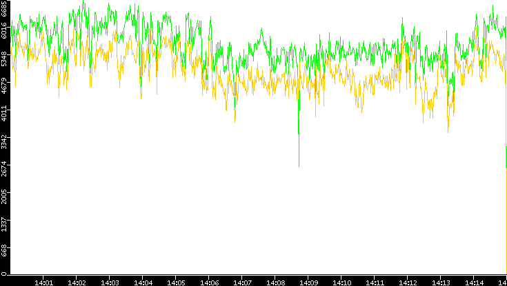 Entropy of Port vs. Time