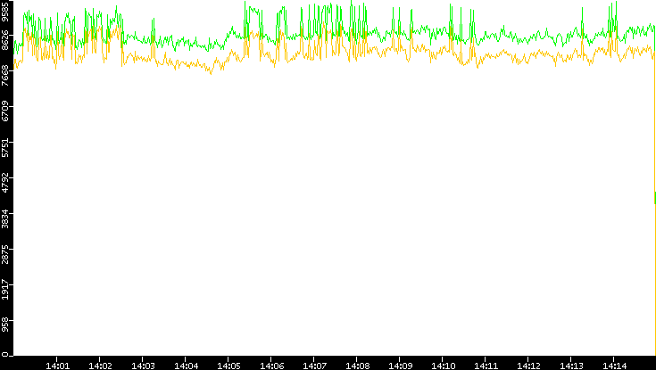 Entropy of Port vs. Time