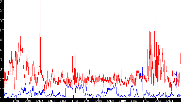 Nb. of Packets vs. Time