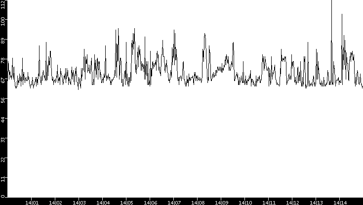 Average Packet Size vs. Time