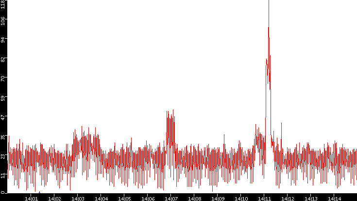 Nb. of Packets vs. Time