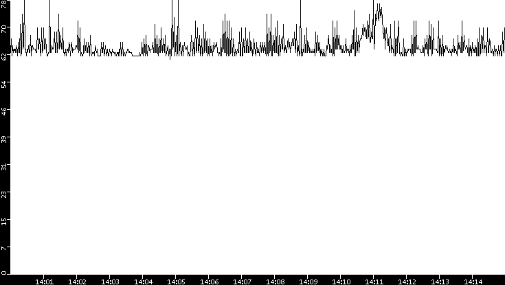 Average Packet Size vs. Time