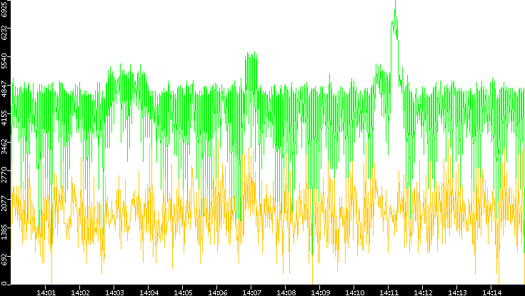 Entropy of Port vs. Time