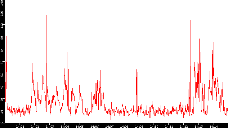 Nb. of Packets vs. Time