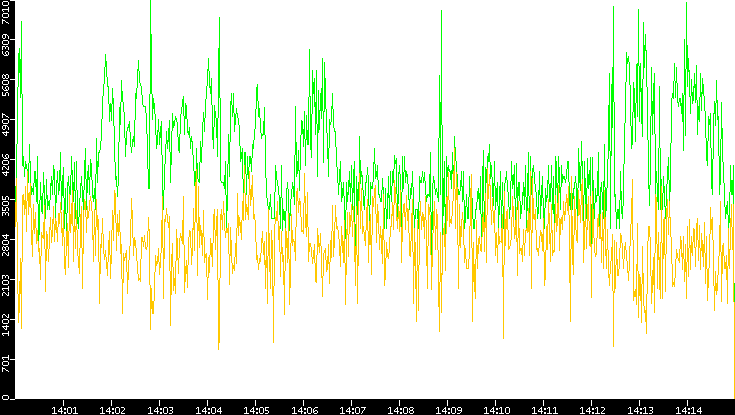 Entropy of Port vs. Time