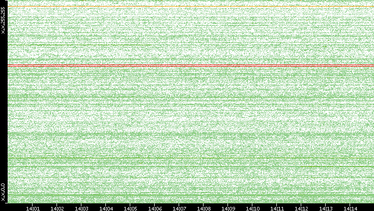 Dest. IP vs. Time