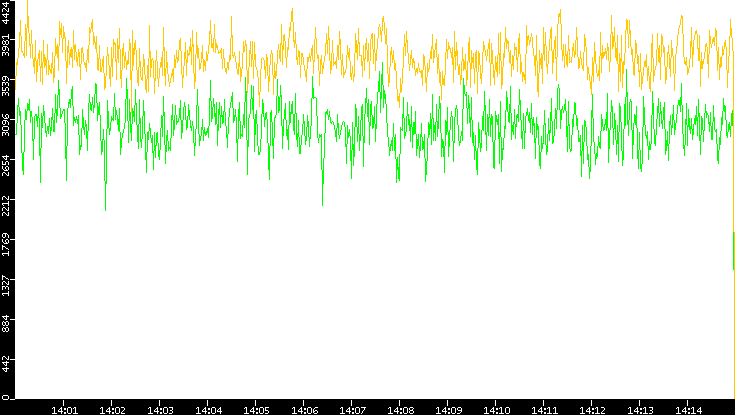 Entropy of Port vs. Time