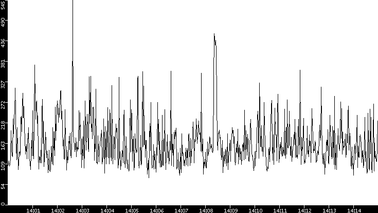 Average Packet Size vs. Time