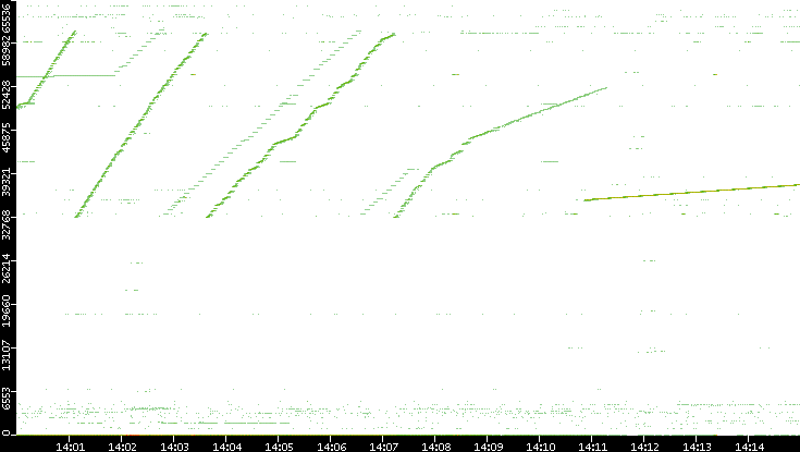 Dest. Port vs. Time