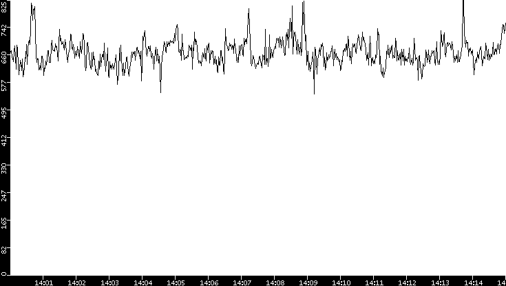 Average Packet Size vs. Time