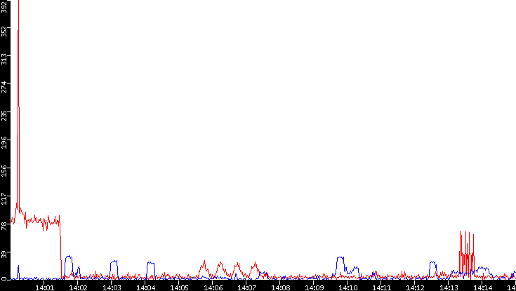 Nb. of Packets vs. Time