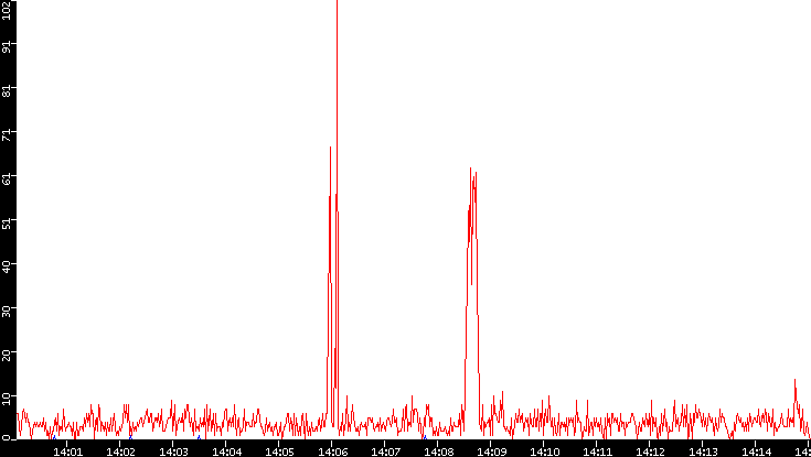 Nb. of Packets vs. Time
