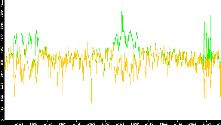 Entropy of Port vs. Time