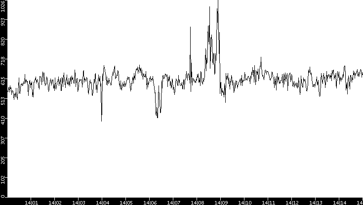 Average Packet Size vs. Time