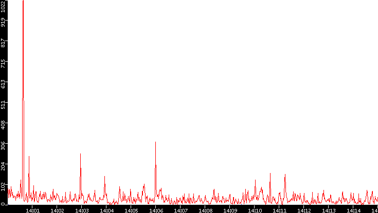 Nb. of Packets vs. Time