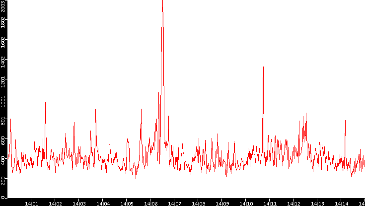 Nb. of Packets vs. Time