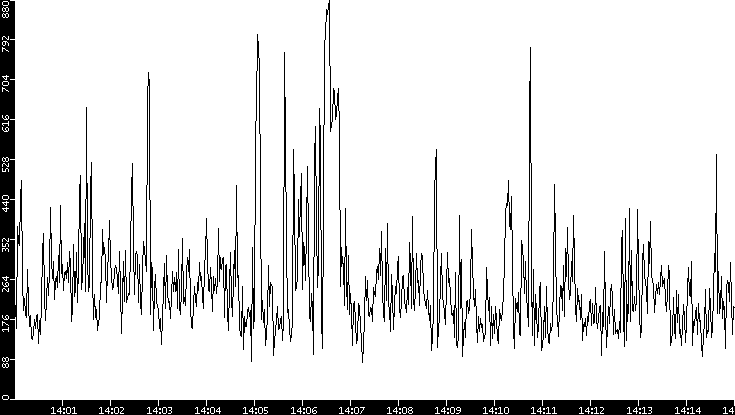 Average Packet Size vs. Time
