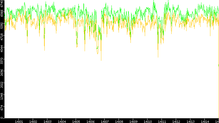 Entropy of Port vs. Time