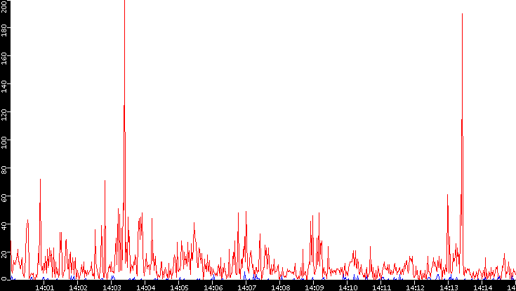 Nb. of Packets vs. Time