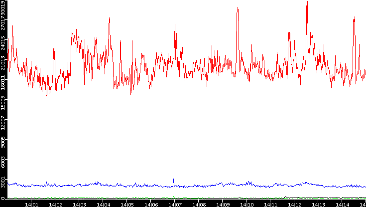 Nb. of Packets vs. Time