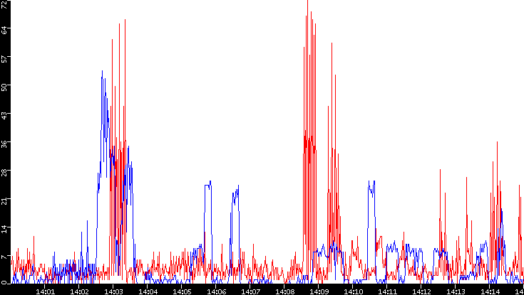 Nb. of Packets vs. Time