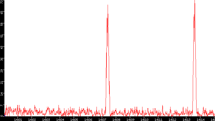 Nb. of Packets vs. Time