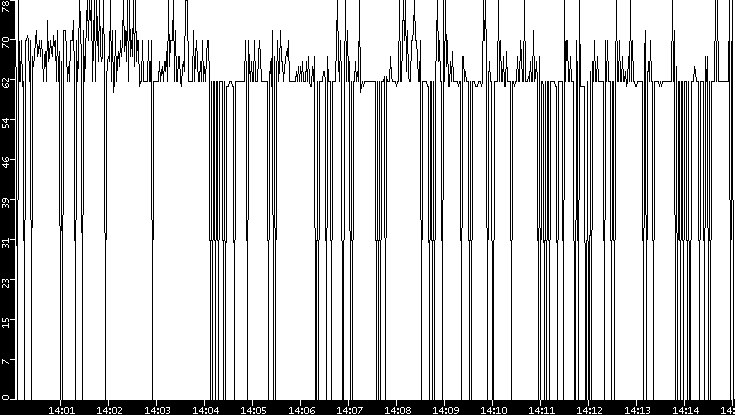 Average Packet Size vs. Time