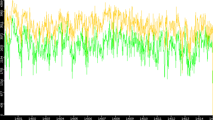 Entropy of Port vs. Time