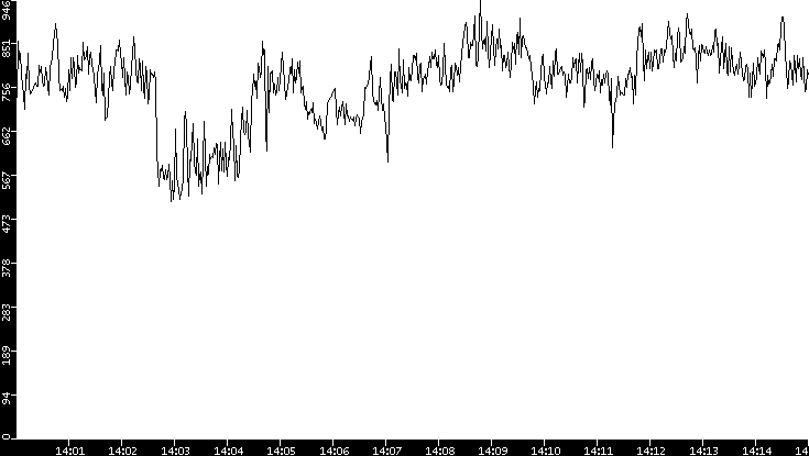 Average Packet Size vs. Time