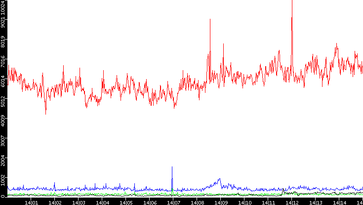 Nb. of Packets vs. Time