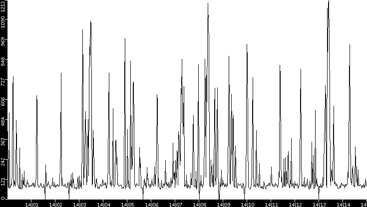 Average Packet Size vs. Time