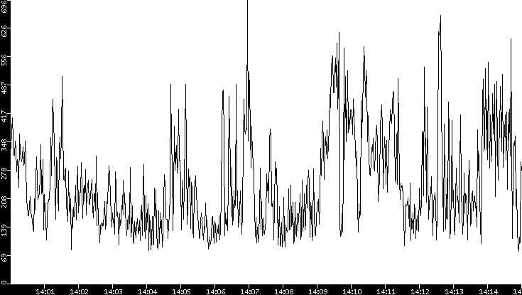 Average Packet Size vs. Time