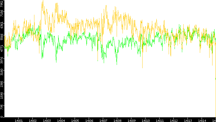 Entropy of Port vs. Time